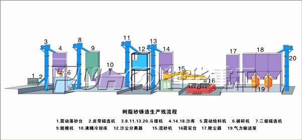 怎樣提高企業(yè)樹(shù)脂砂設(shè)備的生產(chǎn)效益？-青島普華重工